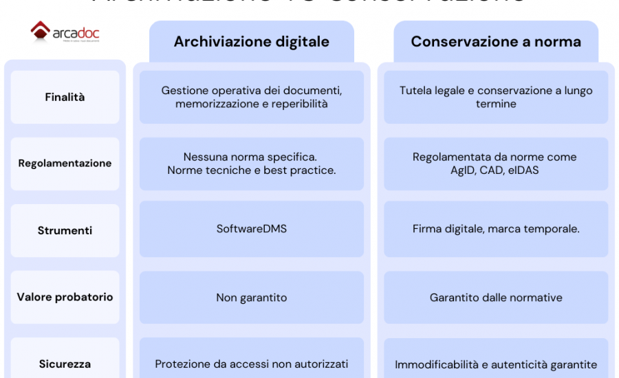 archiviazione e conservazione documenti digitali